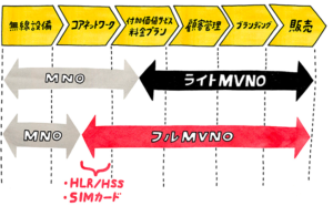 IIJmioがフルMVNOな理由〜SIMカード発行が可能